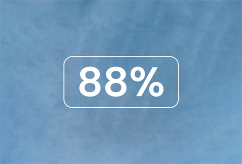 88% dos nossos clientes afirma que a Klarna oferece a melhor experiência de compra